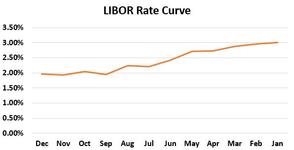Example of LIBOR Curve 2