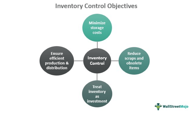 Inventory Control Objectives