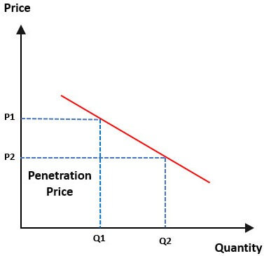 Penetration Pricing Graph