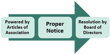 Process - Forfeited Shares