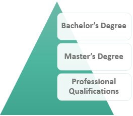 Qualification