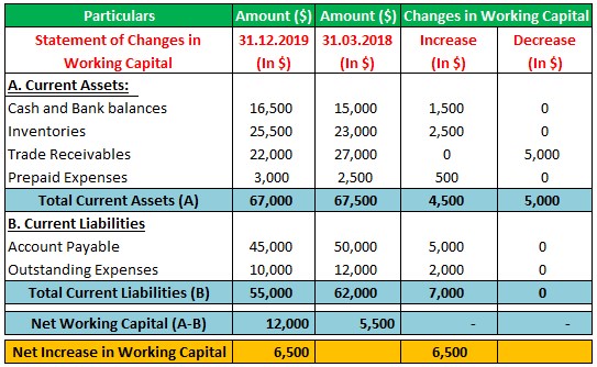 Statement of Change in Working Capital