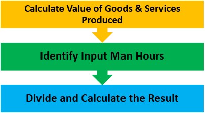Steps of Labor Productivity