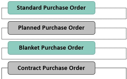 Types of PO