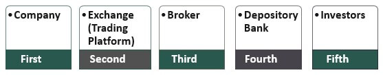 parties involved in buy shares