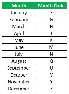 Derivatives Market (Month Code)