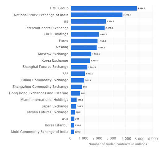 Market Notional of Derivative Markets