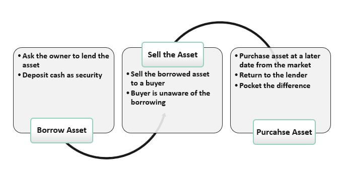 Naked Shorting Explanation