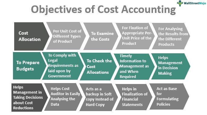 Objectives-of-Cost-Accounting