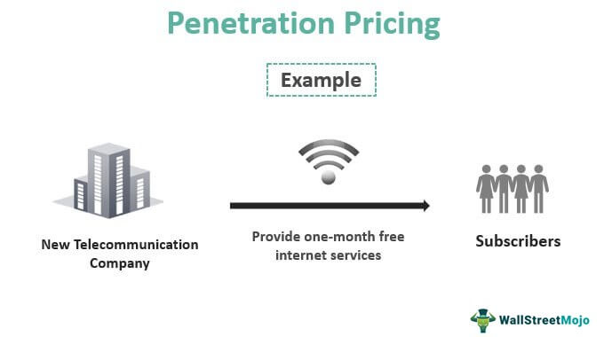 Penetration-Pricing examples