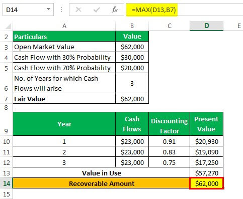 Recoverable amount Example 1.2