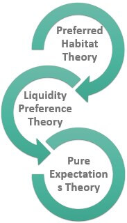 Types of Expectations Theory