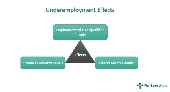 Underemployment Effects