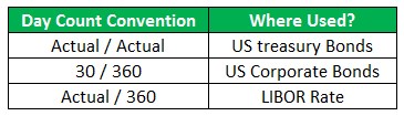 Where Day Count Convention Use