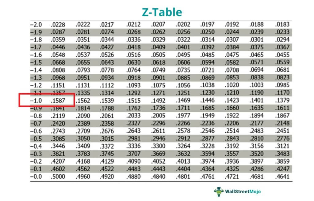 z-table