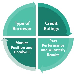 Assessing Default Risk