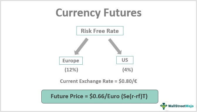 Currency-Futures