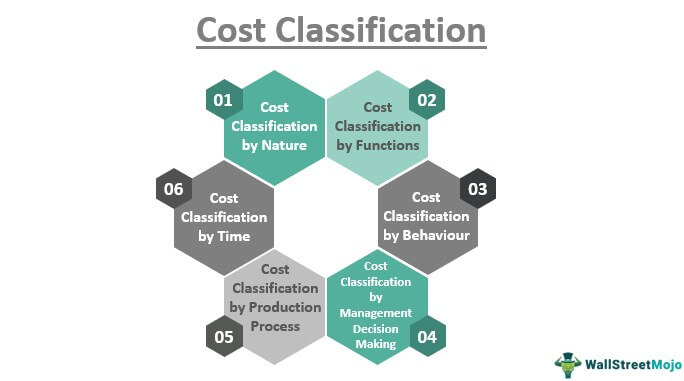 Cost Classification
