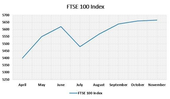 FTSE Indices Example