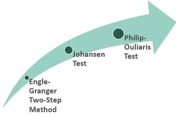 Methods of Cointegration