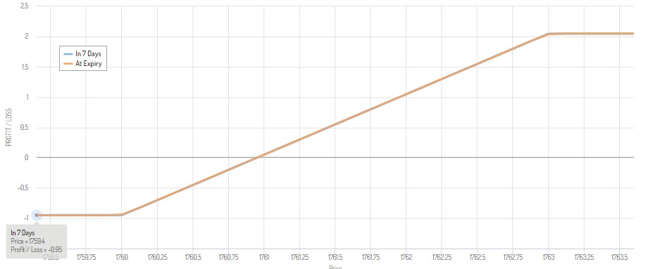 Bull Spread Example 1.7