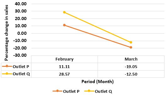 Same-Store Sales Chart