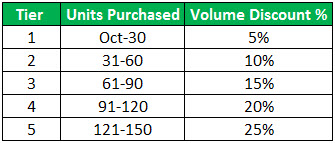 Volume Discount Table