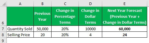 Bottom-Up Forecasting Example 1