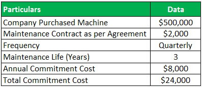Committed Cost Example 4