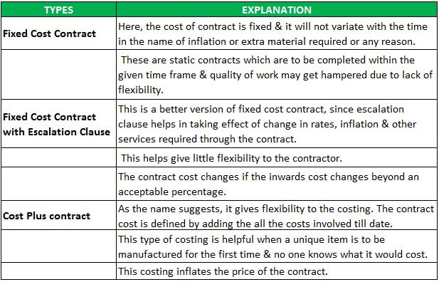 Contract Costing Types