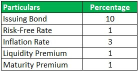 Default Risk Premium Example 1