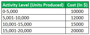 Step Cost Example 1