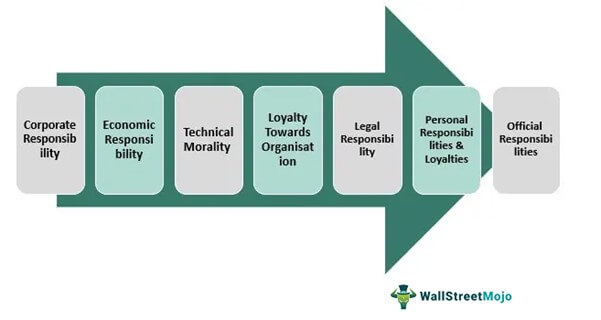 Types of Business Ethics