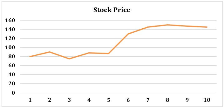 How to Read a Stock Chart Step 3