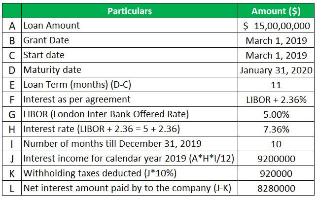 Intercompany Loans Example