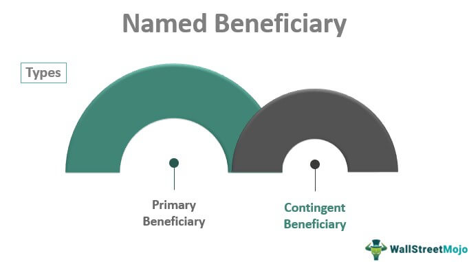 Named Beneficiary - types