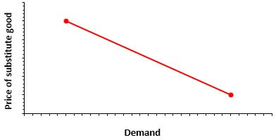 Non Price Determinants of Demand Graph 2