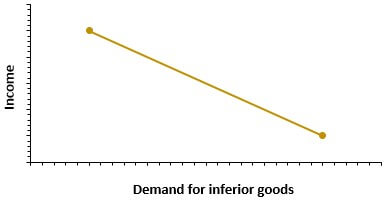Graph 3-1