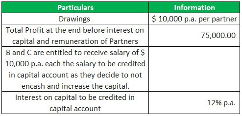 Partnership Capital Account Example 1
