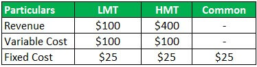 Segment Margin Example 1.1