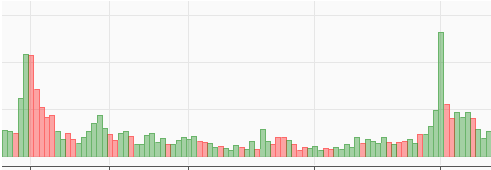 Volume of Trade Chart