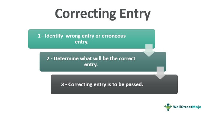 Correcting-Entry