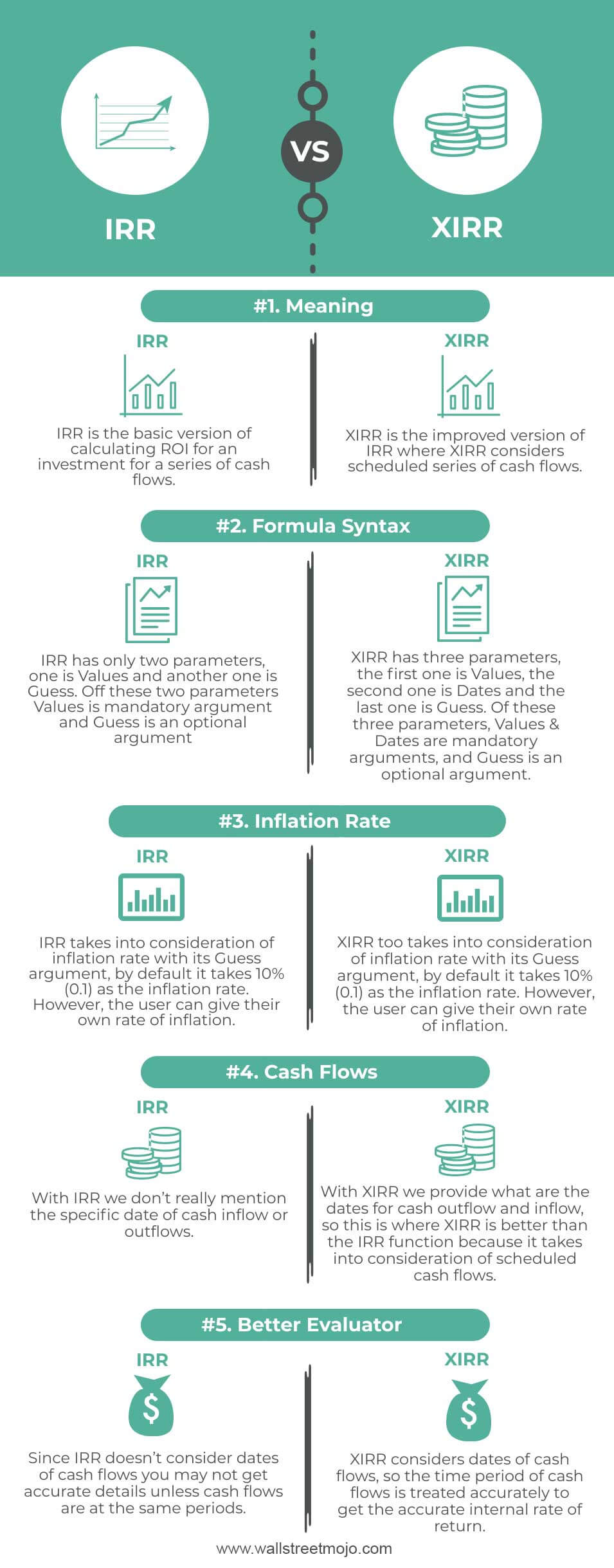 IRR vs XIRR Infographics