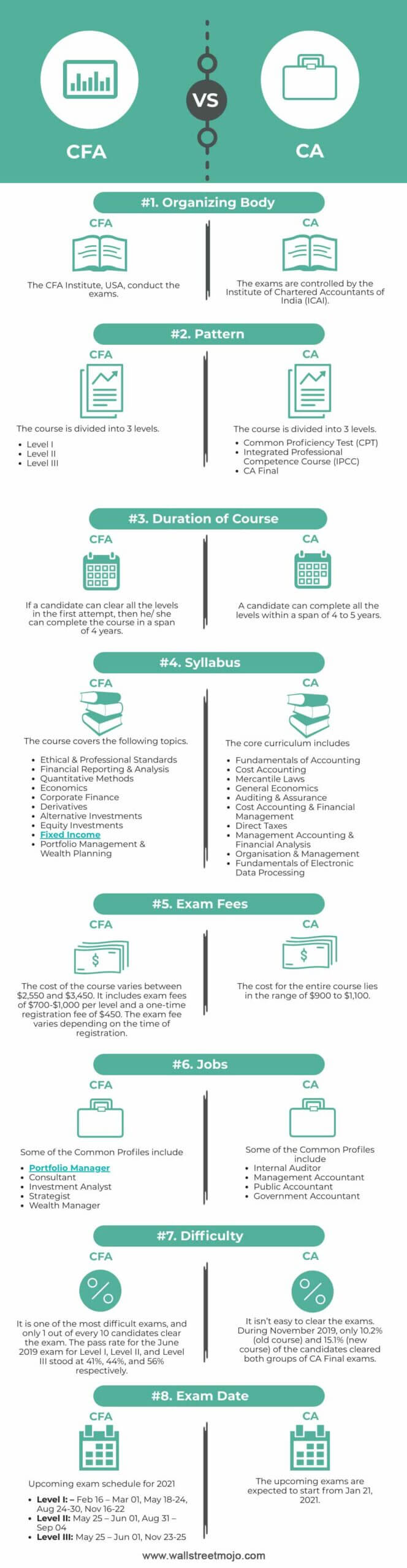 CFA vs CA Infographics