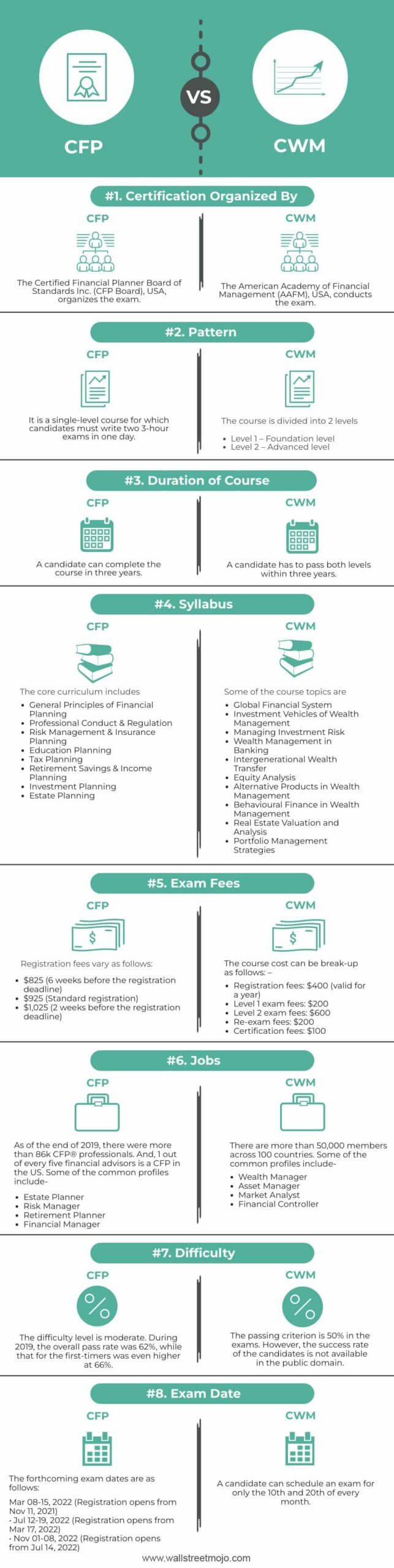 CFP vs CWM Infographics