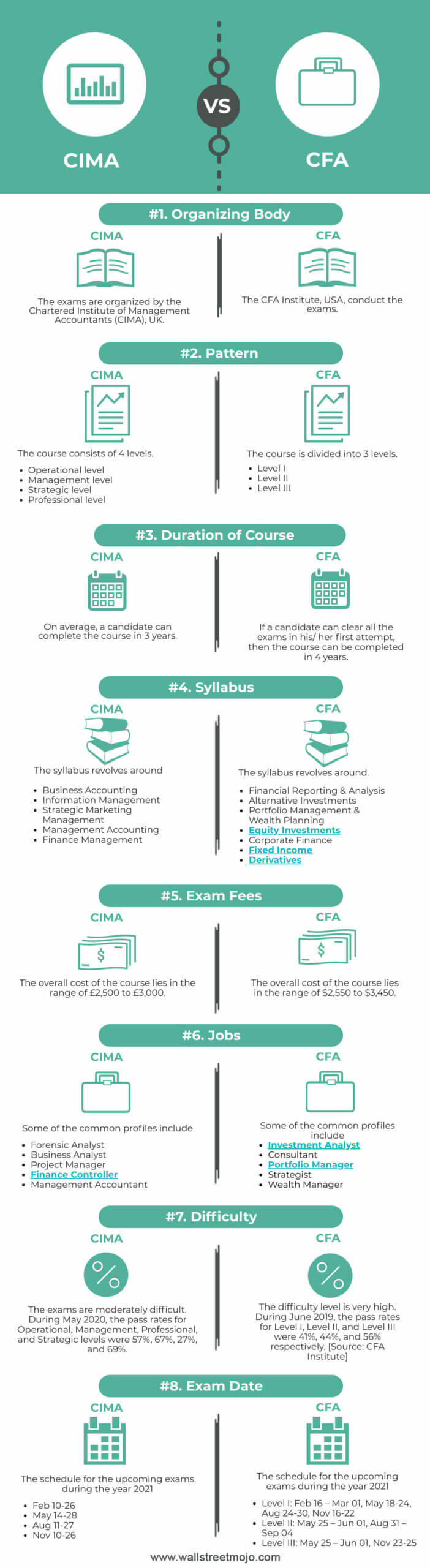 CIMA vs CFA ® Infographics