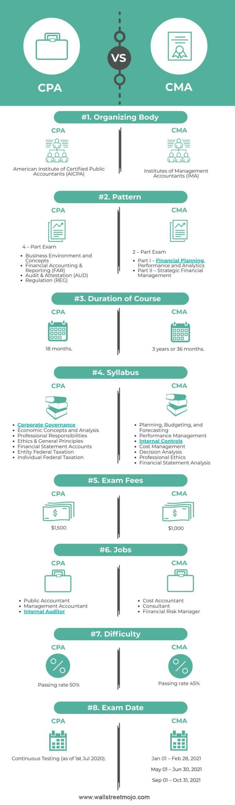 CPA vs CMA Infographics