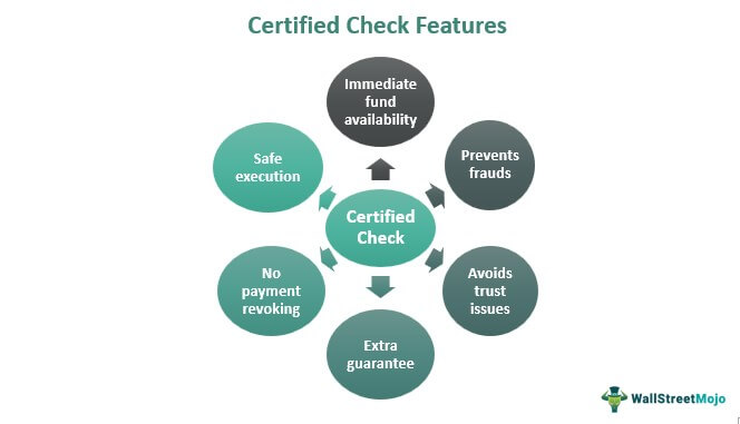 Certified check features