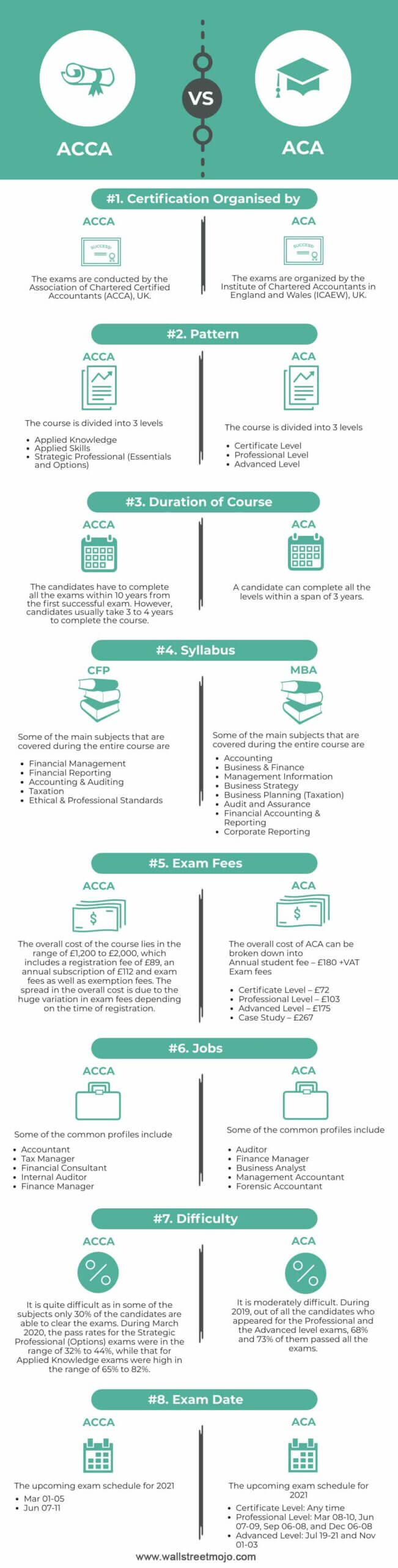 Difference Between ACCA and ACA - Infographics
