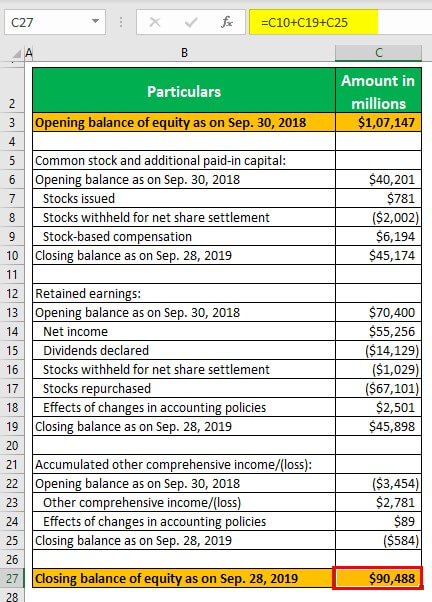 Example of Statement of Changes in Equity